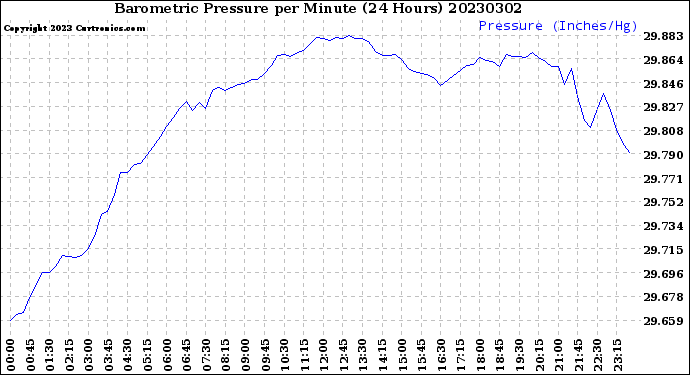 Milwaukee Weather Barometric Pressure<br>per Minute<br>(24 Hours)