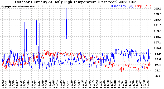 Milwaukee Weather Outdoor Humidity<br>At Daily High<br>Temperature<br>(Past Year)