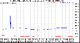 Milwaukee Weather Outdoor Humidity<br>vs Temperature<br>Every 5 Minutes