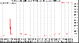 Milwaukee Weather Outdoor Humidity<br>Every 5 Minutes<br>(24 Hours)