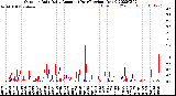 Milwaukee Weather Outdoor Rain<br>Daily Amount<br>(Past/Previous Year)