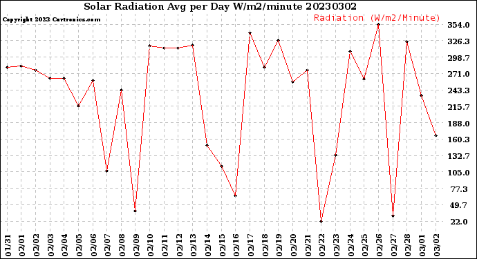 Milwaukee Weather Solar Radiation<br>Avg per Day W/m2/minute