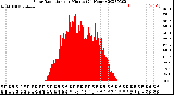 Milwaukee Weather Solar Radiation<br>per Minute<br>(24 Hours)