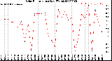 Milwaukee Weather Solar Radiation<br>per Day KW/m2