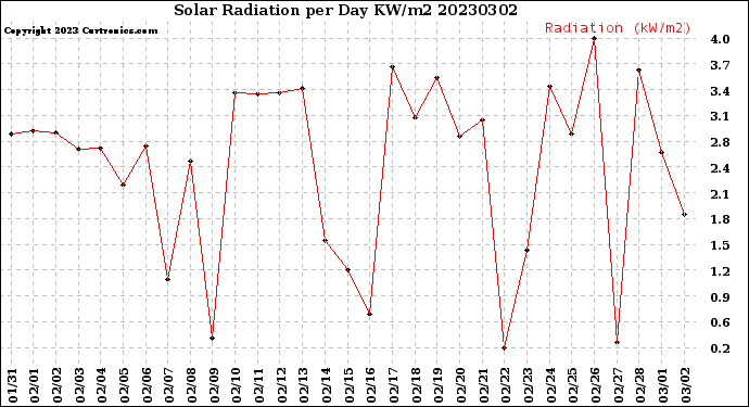 Milwaukee Weather Solar Radiation<br>per Day KW/m2