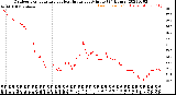 Milwaukee Weather Outdoor Temperature<br>vs Heat Index<br>per Minute<br>(24 Hours)