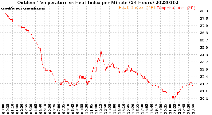 Milwaukee Weather Outdoor Temperature<br>vs Heat Index<br>per Minute<br>(24 Hours)