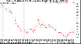 Milwaukee Weather Outdoor Temperature<br>vs Wind Chill<br>per Minute<br>(24 Hours)