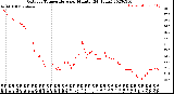 Milwaukee Weather Outdoor Temperature<br>per Minute<br>(24 Hours)