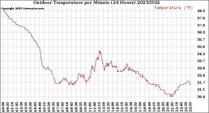 Milwaukee Weather Outdoor Temperature<br>per Minute<br>(24 Hours)