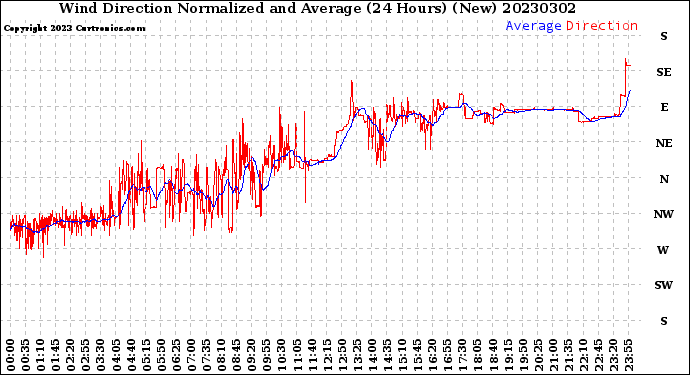 Milwaukee Weather Wind Direction<br>Normalized and Average<br>(24 Hours) (New)