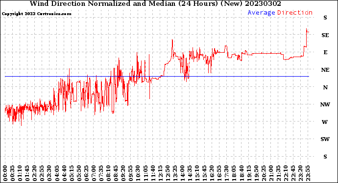 Milwaukee Weather Wind Direction<br>Normalized and Median<br>(24 Hours) (New)