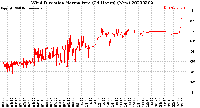 Milwaukee Weather Wind Direction<br>Normalized<br>(24 Hours) (New)