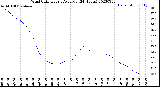 Milwaukee Weather Wind Chill<br>Hourly Average<br>(24 Hours)