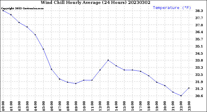 Milwaukee Weather Wind Chill<br>Hourly Average<br>(24 Hours)