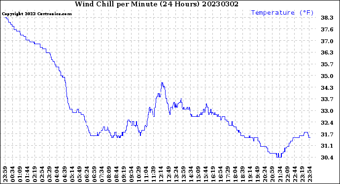 Milwaukee Weather Wind Chill<br>per Minute<br>(24 Hours)