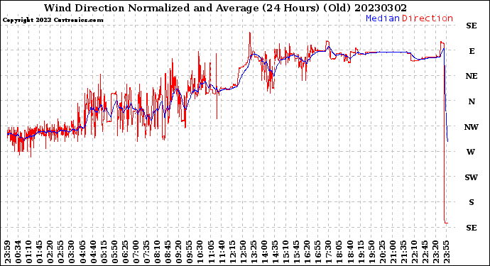 Milwaukee Weather Wind Direction<br>Normalized and Average<br>(24 Hours) (Old)