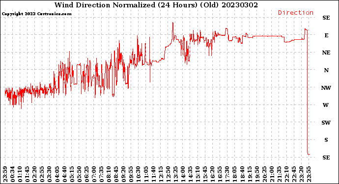 Milwaukee Weather Wind Direction<br>Normalized<br>(24 Hours) (Old)