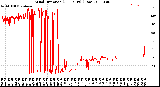 Milwaukee Weather Wind Direction<br>(24 Hours) (Raw)