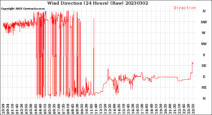 Milwaukee Weather Wind Direction<br>(24 Hours) (Raw)