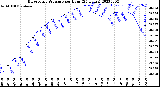 Milwaukee Weather Barometric Pressure<br>per Hour<br>(24 Hours)