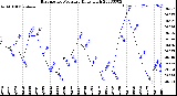 Milwaukee Weather Barometric Pressure<br>Daily High