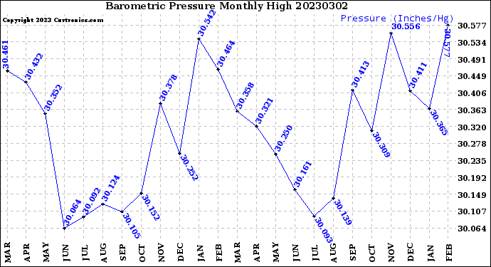 Milwaukee Weather Barometric Pressure<br>Monthly High