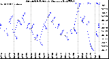 Milwaukee Weather Barometric Pressure<br>Daily Low