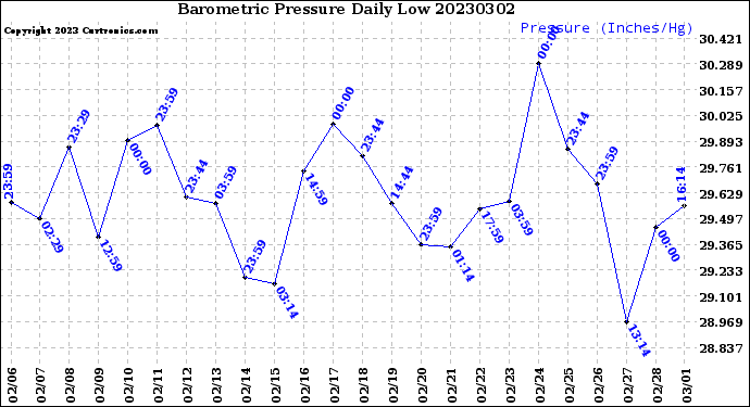 Milwaukee Weather Barometric Pressure<br>Daily Low