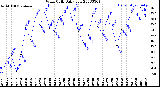 Milwaukee Weather Wind Chill<br>Daily Low