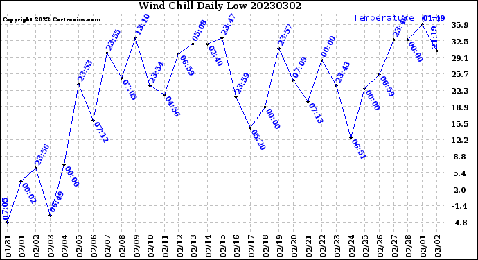 Milwaukee Weather Wind Chill<br>Daily Low