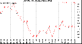 Milwaukee Weather Dew Point<br>(24 Hours)