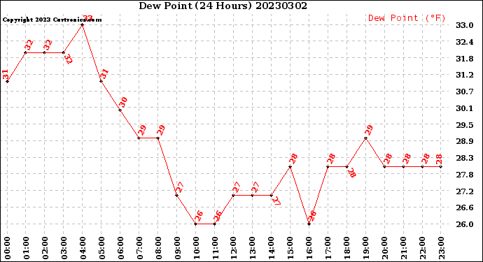 Milwaukee Weather Dew Point<br>(24 Hours)