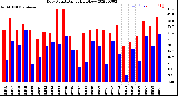 Milwaukee Weather Dew Point<br>Daily High/Low