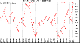 Milwaukee Weather Dew Point<br>Daily High