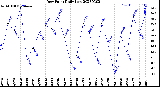 Milwaukee Weather Dew Point<br>Daily Low