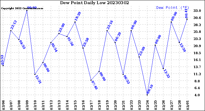 Milwaukee Weather Dew Point<br>Daily Low