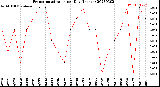 Milwaukee Weather Evapotranspiration<br>per Day (Inches)