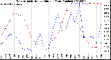 Milwaukee Weather Evapotranspiration<br>vs Rain per Month<br>(Inches)