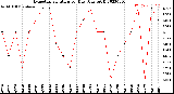 Milwaukee Weather Evapotranspiration<br>per Day (Ozs sq/ft)