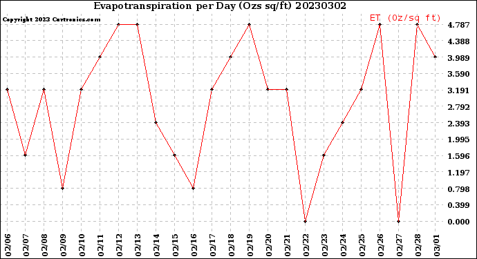 Milwaukee Weather Evapotranspiration<br>per Day (Ozs sq/ft)