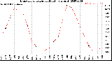 Milwaukee Weather Evapotranspiration<br>per Month (qts sq/ft)