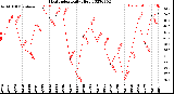 Milwaukee Weather Heat Index<br>Daily High