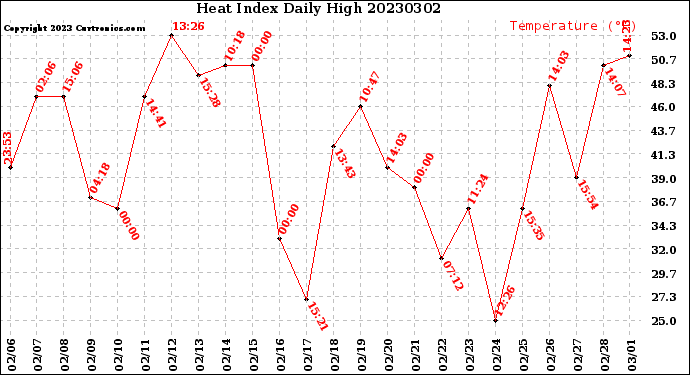 Milwaukee Weather Heat Index<br>Daily High