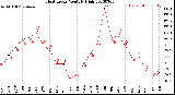 Milwaukee Weather Heat Index<br>Monthly High