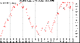 Milwaukee Weather Outdoor Humidity<br>(24 Hours)