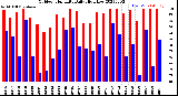 Milwaukee Weather Outdoor Humidity<br>Daily High/Low