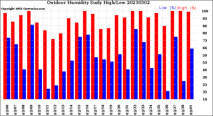 Milwaukee Weather Outdoor Humidity<br>Daily High/Low