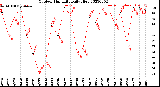 Milwaukee Weather Outdoor Humidity<br>Daily High