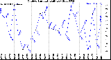 Milwaukee Weather Outdoor Humidity<br>Daily Low